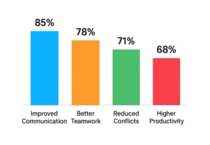 Emotional Intelligence Activities in the Workplace